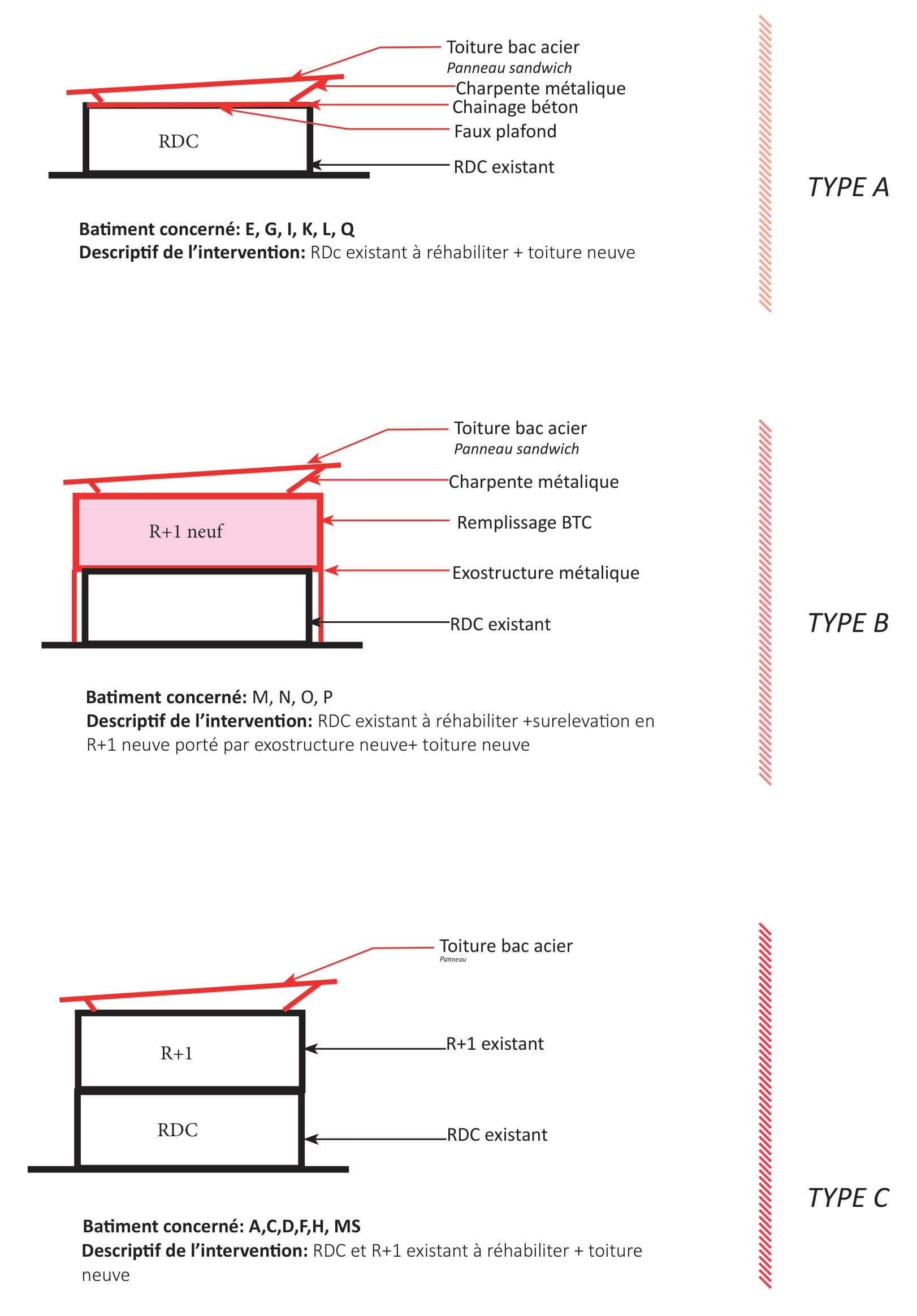 Coupes des trois types d’intervention sur les bâtiments existants